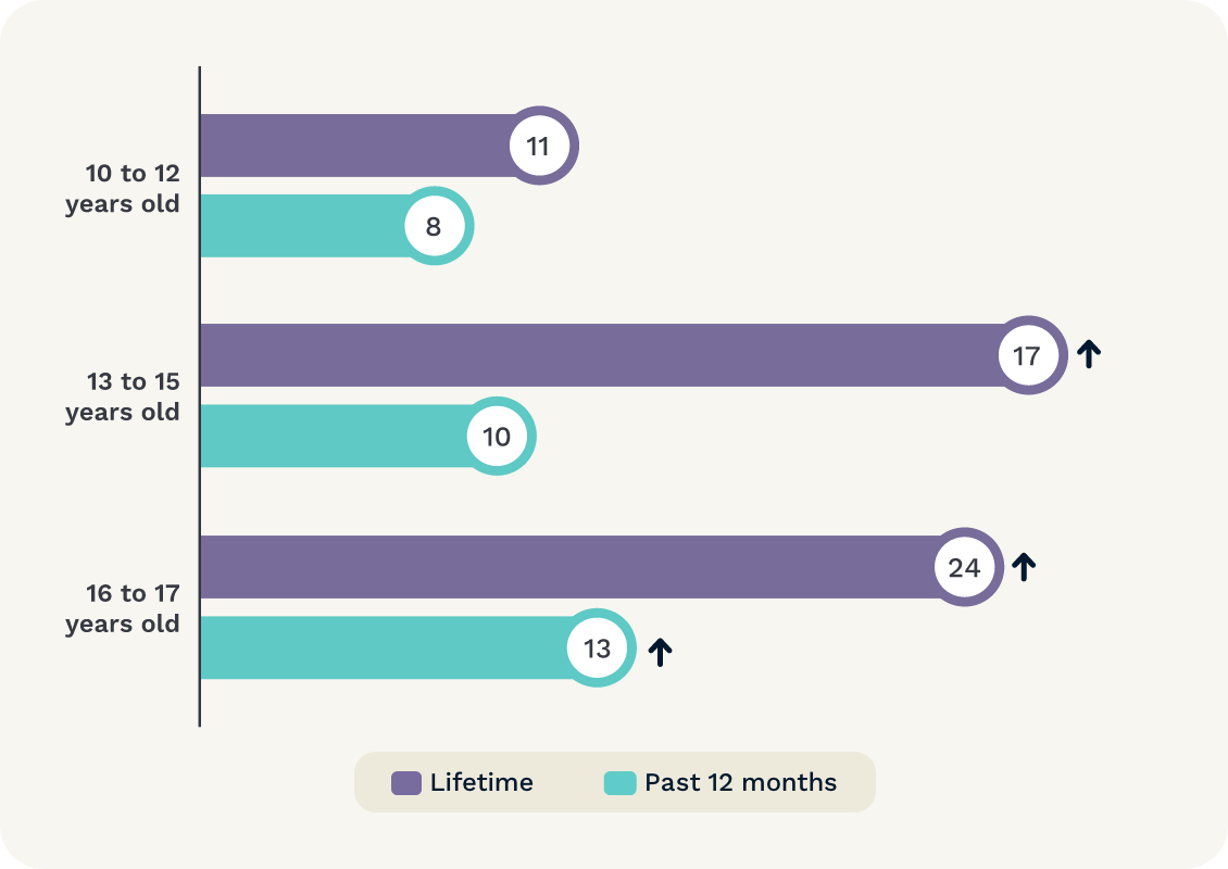 Graph shows prevalence of online grooming-type behaviours by child age. 10 to 12 years 11% lifetime; 8% past 12 months. 13 to 15 years 17% lifetime; 10% past 12 months. 16 to 17 years 24% lifetime; 13% past 12 months.
