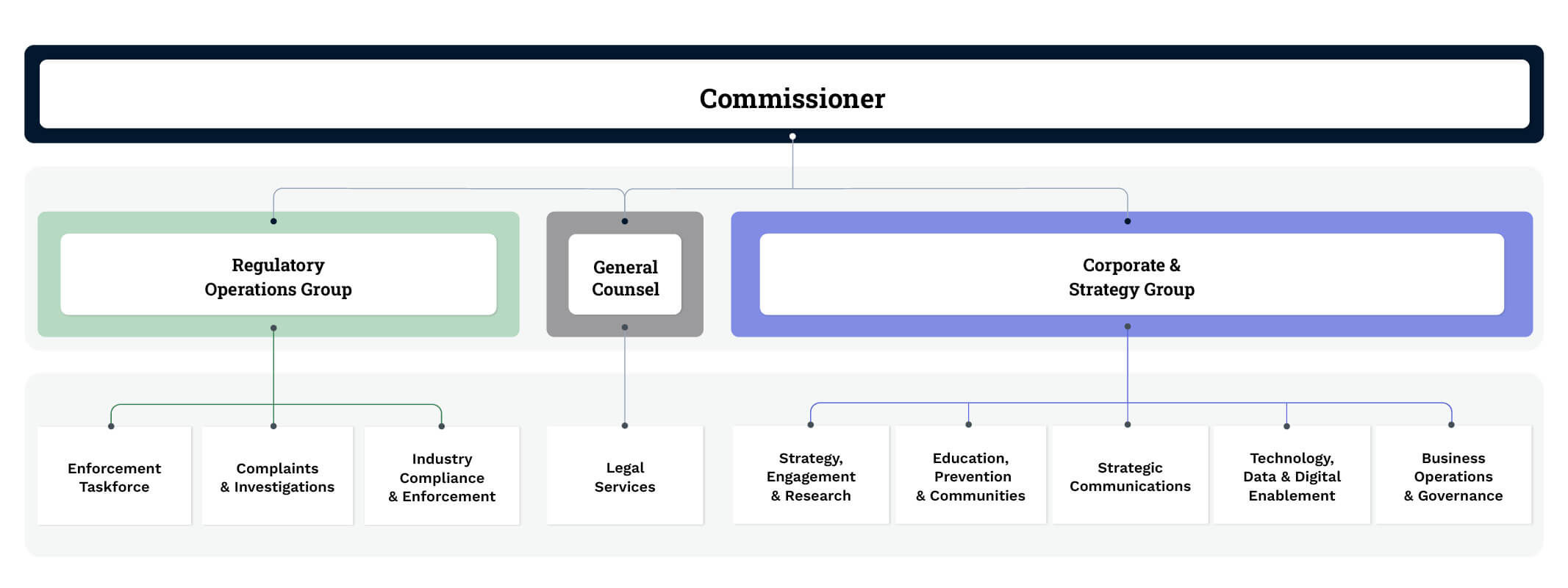 Commissioner leads eSafety. It is split into 3 areas: Regulatory Operations Group, General Counsel, and Corporate & Strategy Group. Regulatory Operations has 3 teams: Enforcement Taskforce; Complaints & Investigations; and Industry, Compliance & Enforcement. General Counsel leads Legal Services. Corporate & Strategy Group has 5 teams: Strategy, Engagement & Research; Education, Prevention & Communities; Strategic Communications; Technology, Data & Digital Enablement; and Business Operations & Governance