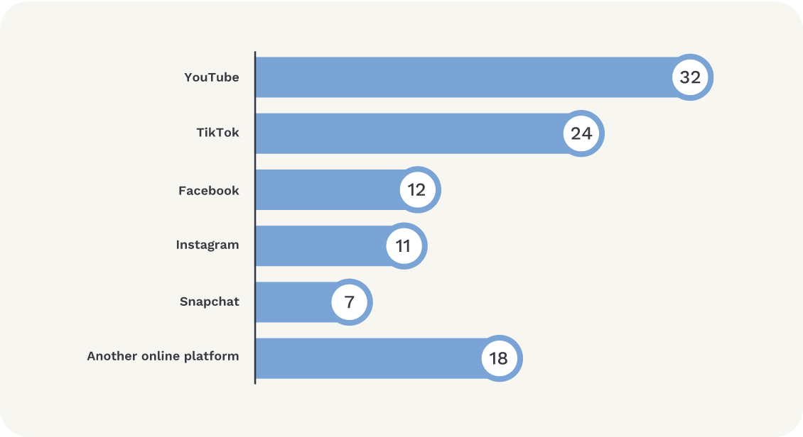 Graph shows online platforms on which exposure to content associated with harm occurred. YouTube 32%; TikTok 24%; Facebook 12%; Instagram 11%; Snapchat 7%; another online platform 18%.