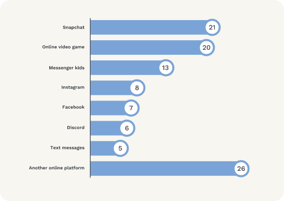 graph showing cyberbullying across a range of platforms