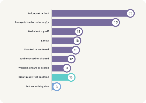 Graph shows negative emotions triggered by cyberbullying. Sad, upset or hurt 53%; annoyed, frustrated or angry 43%; bad about myself 18%; lonely 16%; shocked or confused 15%; embarrassed or ashamed 12%; worried, unsafe or scared 9%; didn't really feel anything 13%; felt something else 3%.