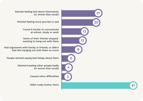 Graph shows difficulties reported by children after cyberbullying. Started feeling bad about themselves (or worse than usual) 21%; started feeling worried/sad 20%; difficulty concentrating at school, study, work 13%; some friends stopped wanting to hang out with them 12%; had arguments with family/friends, or didn't feel like being with them as much 9%; people started saying bad things about them 5%; treated others badly (or worse than usual) 4%; caused other difficulties 3%; didn't really bother them 41%.