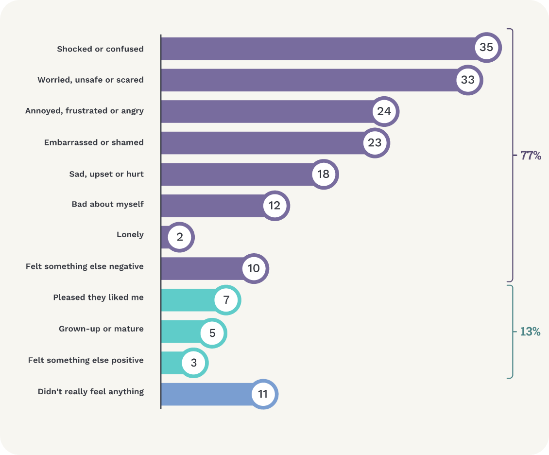 Graph shows emotions triggered by online grooming-type behaviours. Shocked or confused 35%; worried, unsafe or scared 33%; annoyed, frustrated or angry 24%; embarrassed or shamed 23%; sad, upset or hurt 18%; bad about myself 12%; lonely 2%; felt something else negative 10%; at least one negative emotion 77%; pleased they liked me 7%; grown-up or mature 5%; felt something else positive 3%; at least one positive emotion 13%; didn’t really feel anything 11%.