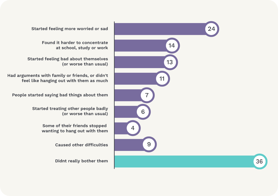 Graph: difficulties reported by children following online grooming-type behaviour. More worried or sad 24%; difficulty concentrating at school, study, work 14%; started feeling bad about themselves (or worse than usual) 13%; had arguments with family or friends/didn’t feel like being with them as much 11%; people started saying bad things about them 7%; treated others badly (or worse than usual) 6%; some friends stopped wanting to hand out with them 4%; caused other difficulties 9%; didn’t bother them 36%.