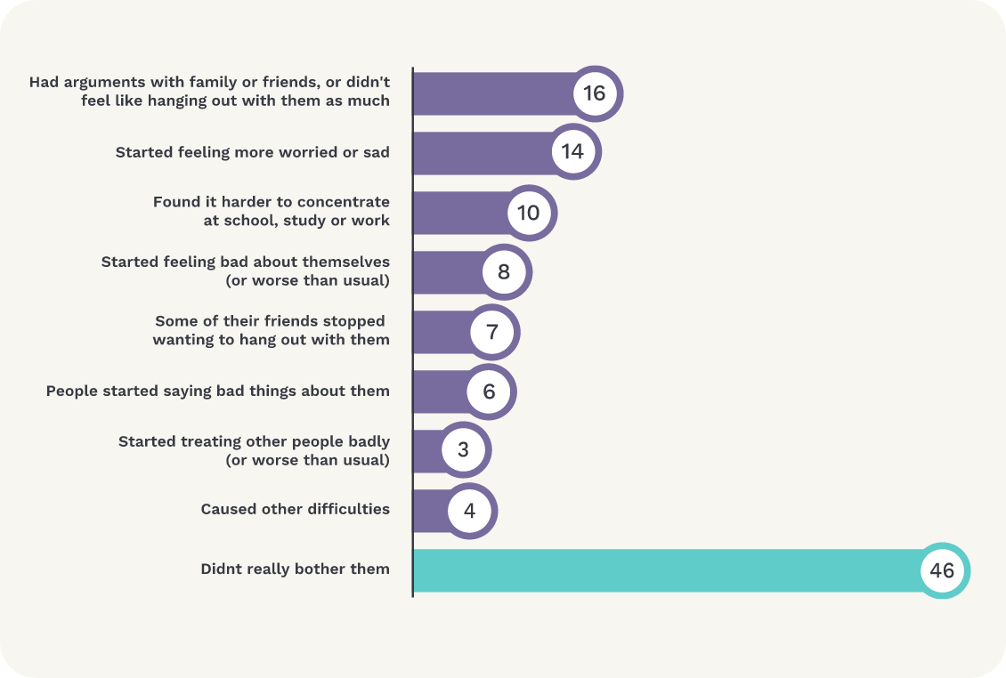 Graph: difficulties reported by children following non-consensual tracking, monitoring/harassment. Had arguments with family or friends/didn’t feel like being with them as much 16%; more worried or sad 14%; difficulty concentrating at school, study, work 10%; felt bad about themselves/worse than usual 8%; some friends stopped wanting to hang out with them 7%; people started saying bad things about them 6%; treated others badly/worse than usual 3%; caused other difficulties 4%; didn’t really bother them 46%.