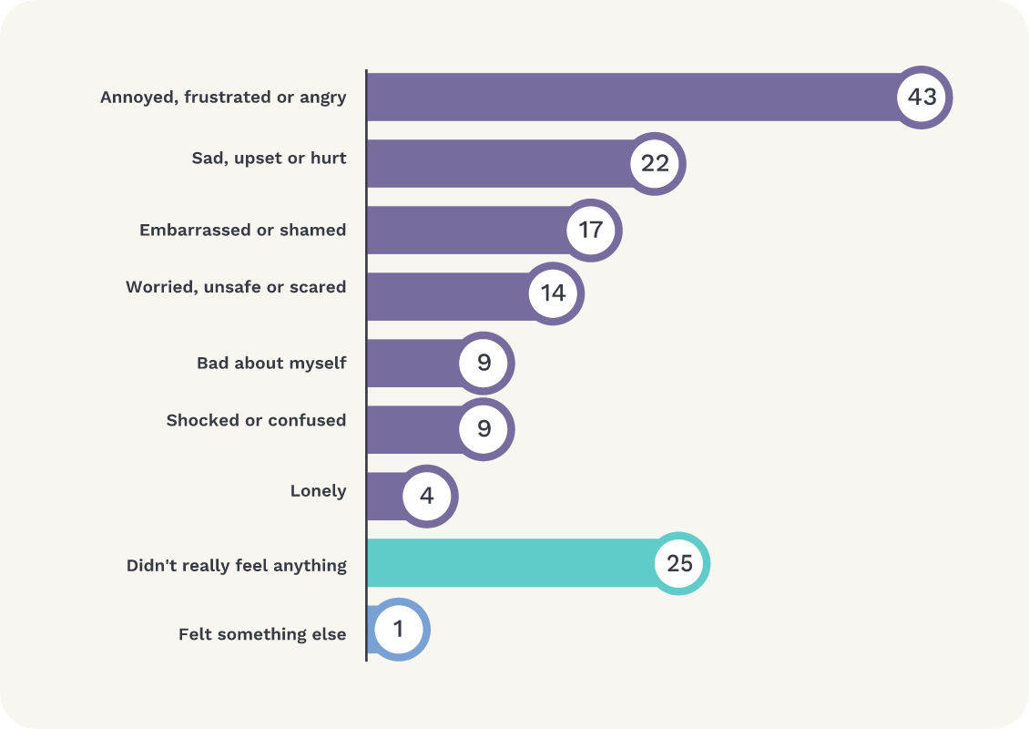 Graph shows negative emotions triggered by non-consensual tracking, monitoring and harassment. Annoyed, frustrated or angry 43%; sad, upset or hurt 22%; embarrassed or shamed 17%; worried, unsafe or scared 14%; bad about myself 9%; shocked or confused 9%; lonely 4%; didn’t really feel anything 25%; felt something else 1%.