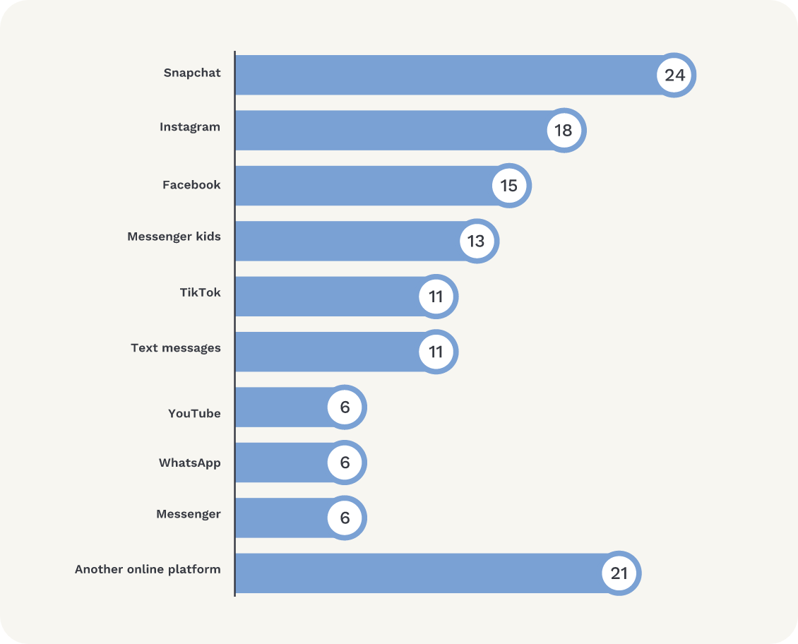 Graph shows online platforms on which non-consensual tracking, monitoring and harassment occurred. Snapchat 24%; Instagram 18%; Facebook 15%; Messenger Kids 13%; TikTok 11%; text messages 11%; YouTube 6%; WhatsApp 6%; Messenger 6%; another online platform 21%.