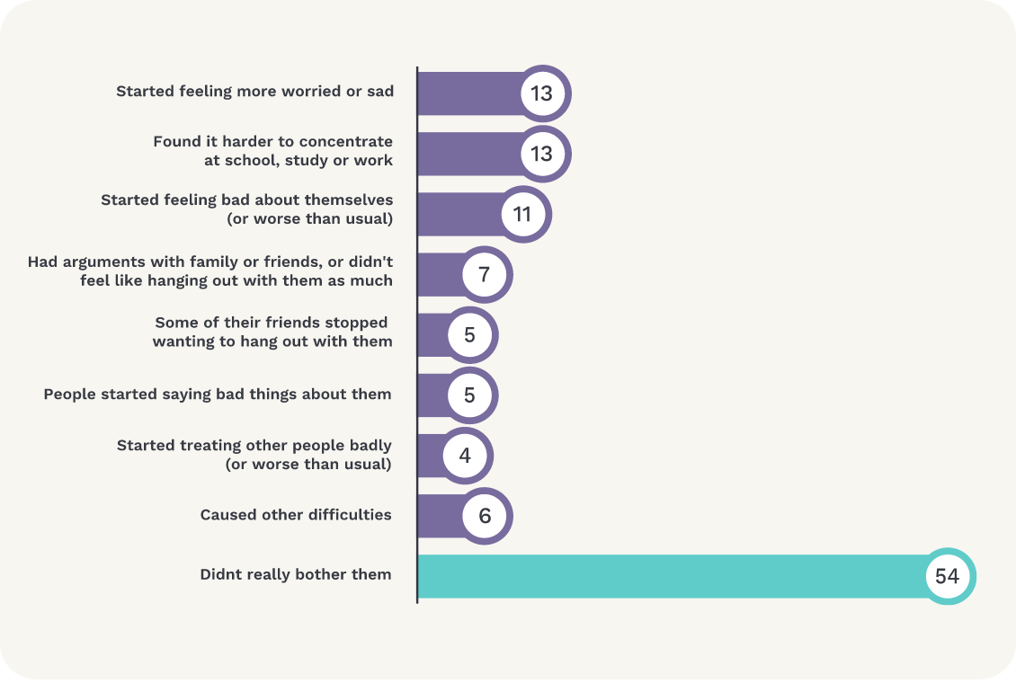 Graph: difficulties reported by children following online sexual harassment. More worried or sad 13%; difficulty concentrating at school, study, work 13%; felt bad about themselves/or worse than usual 11%; had arguments with family or friends/didn’t feel like being with them as much 7%; some friends stopped wanting to hang out with them 5%; people started saying bad things about them 5%; treated others badly (or worse than usual) 4%; caused other difficulties 6%; didn’t really bother them 54%.