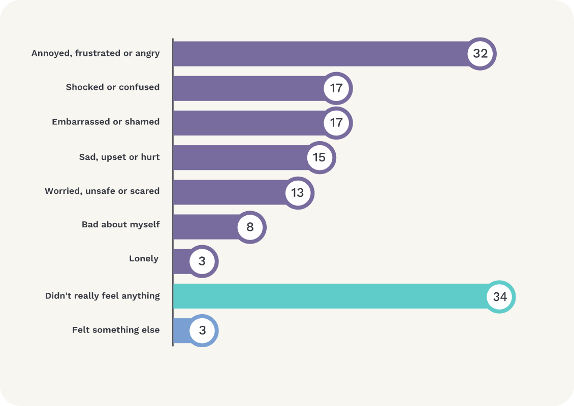 Graph shows negative emotions triggered by online sexual harassment. Annoyed, frustrated or angry 32%; shocked or confused 17%; embarrassed or shamed 17%; sad, upset or hurt 15%; worried, unsafe or scared 13%; bad about myself 8%; lonely 3%; didn’t really feel anything 34%; felt something else 3%.