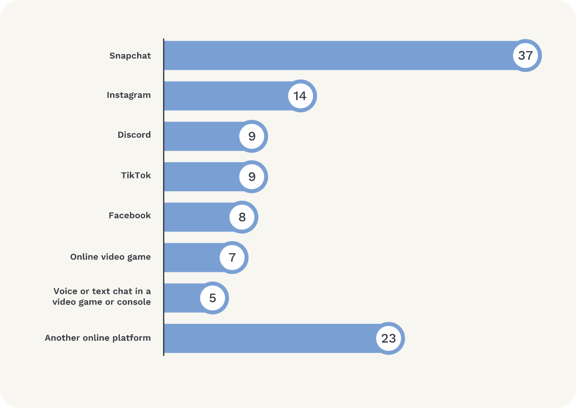 Graph shows platforms on which online sexual harassment occurred. Snapchat 37%; Instagram 14%; Discord 9%; TikTok 9%; Facebook 8%; Online video game 7%; voice or text chat in a video game or console 5%; another online platform 23%.