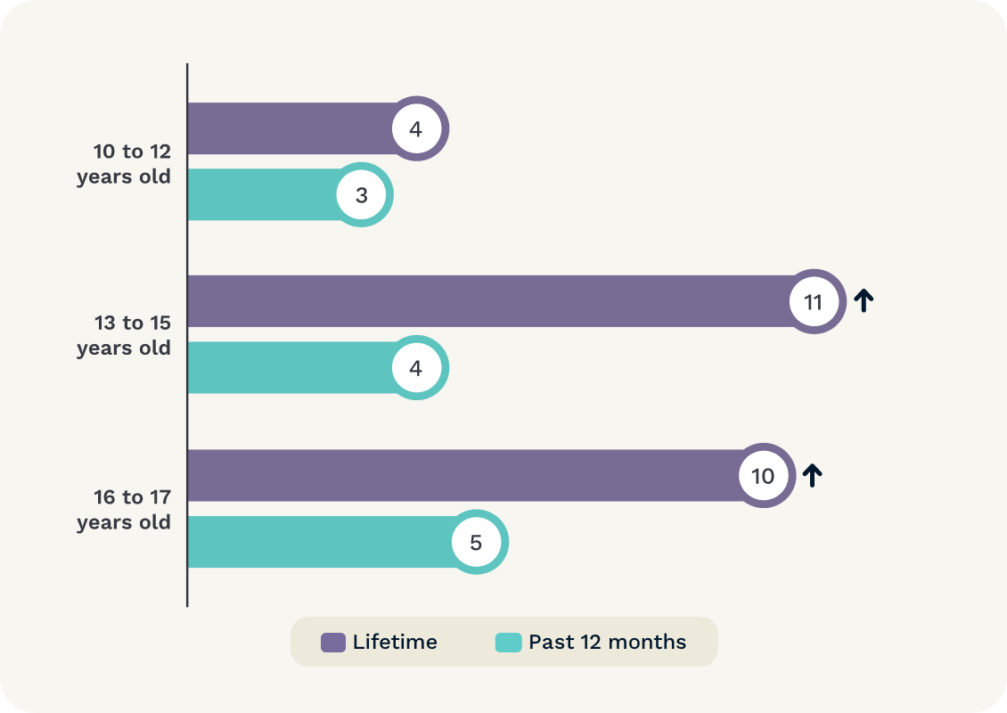 Graph shows prevalence of image-based abuse by child age. 10 to 12 years 4% lifetime; 3% past 12 months. 13 to 15 years 11% lifetime; 4% past 12 months. 16 to 17 years 10% lifetime; 5% past 12 months.