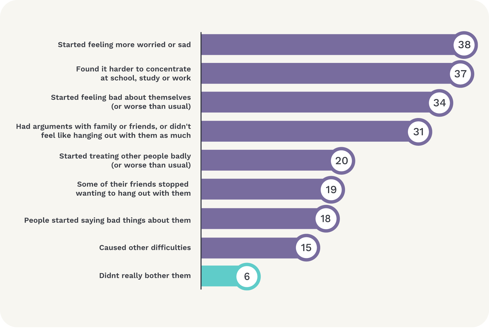 Graph: difficulties reported by children following image-based abuse. More worried or sad 38%; difficulty concentrating at school, study, work 37%; started feeling bad about themselves (or worse than usual) 34%; had arguments with family/friends, or didn’t feel like being with them as much 31%; treated others badly (or worse than usual) 20%; some friends stopped wanting to hand out with them 19%; people started saying bad things about them 18%; caused other difficulties 15%; didn’t really bother them 6%. 