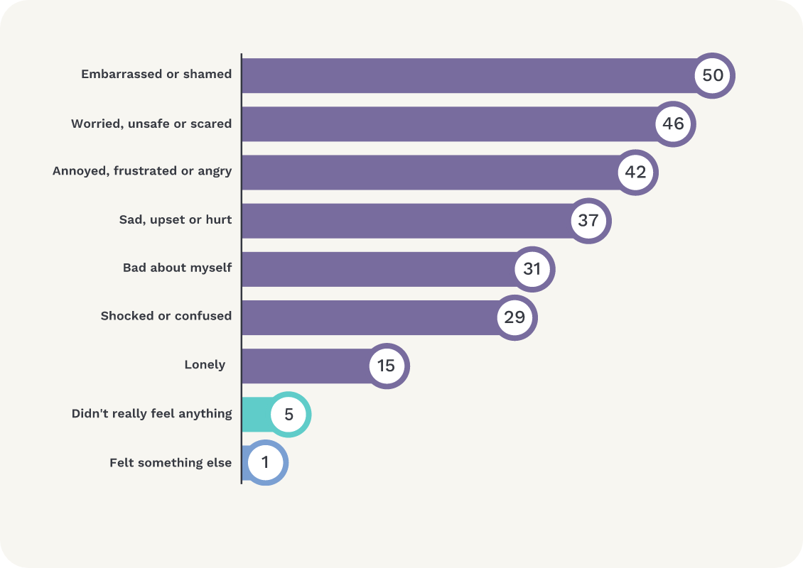 Graph shows negative emotions triggered by image-based abuse. Embarrassed or shamed 50%; worried, unsafe or scared 46%; annoyed, frustrated or angry 42%; sad, upset or hurt 37%; bad about myself 31%; shocked or confused 29%; lonely 15%; didn’t really feel anything 5%; felt something else 1%.