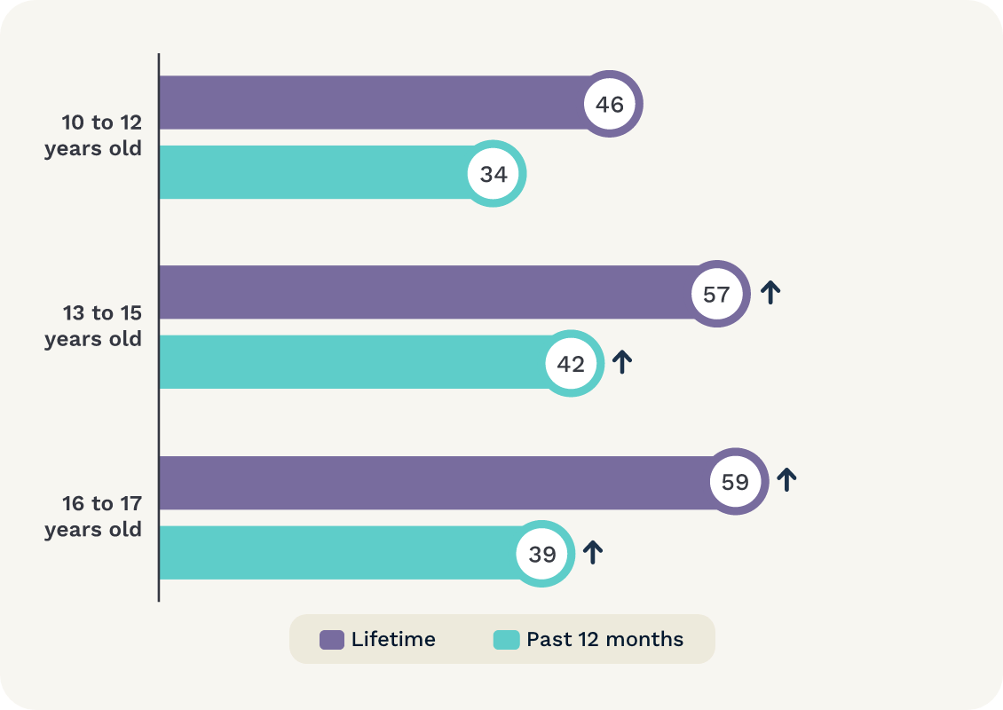 Graph shows prevalence of cyberbullying by child age. 10 to 12 years 46% lifetime; 34% past 12 months. 13 to 15 years 57% lifetime; 42% past 12 months. 16 to 17 years 59% lifetime; 39% past 12 months.