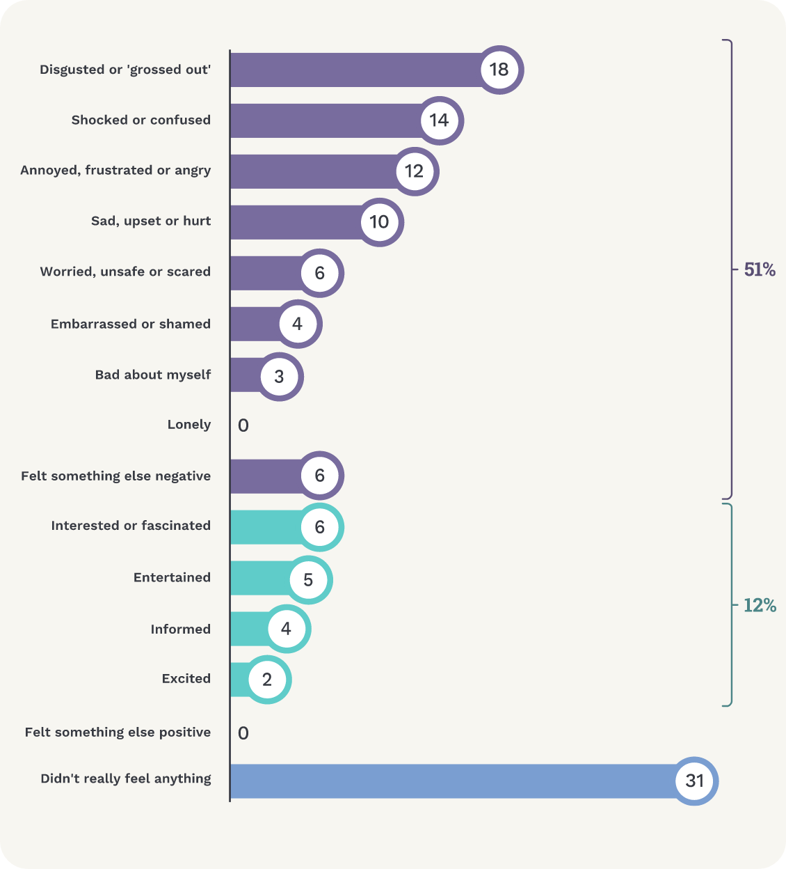 Graph shows emotions triggered by exposure to content associated with harm. Disgusted or ‘grossed out’ 18%; shocked or confused 14%; annoyed, frustrated or angry 12%; sad, upset or hurt 10%; worried, unsafe or scared 6%; embarrassed or shamed 4%; bad about myself 3%; lonely 0%; felt something else negative 6%; at least one negative emotion 51%; interested or fascinated 6%; entertained 5%; informed 4%; excited 2%; felt something else positive 0%; at least one positive emotion 12%; didn’t really feel anything