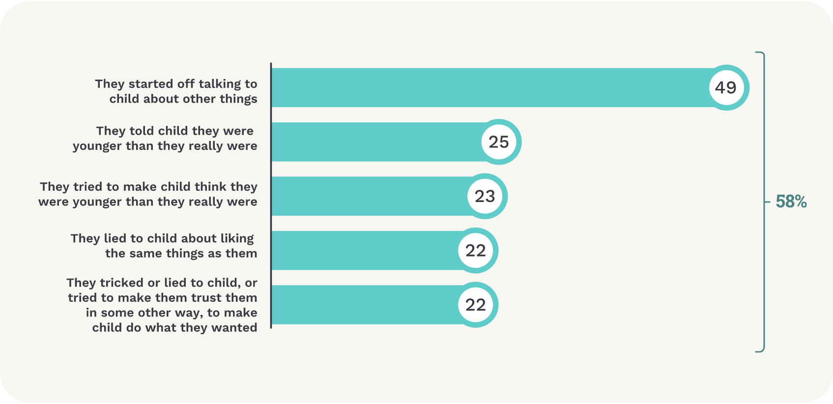 Graph shows deceptive tactics used by perpetrators of online grooming-type behaviours. They started off talking to child about other things 49%; they told child they were younger than they really were 25%; they tried to make child think they were younger than they really were 23%; they lied to child about liking the same things as them 22%; they tricked or lied to child, or tried to make them trust them in some other way, to make child do what they wanted 22%; at least one deceptive tactic 58%.