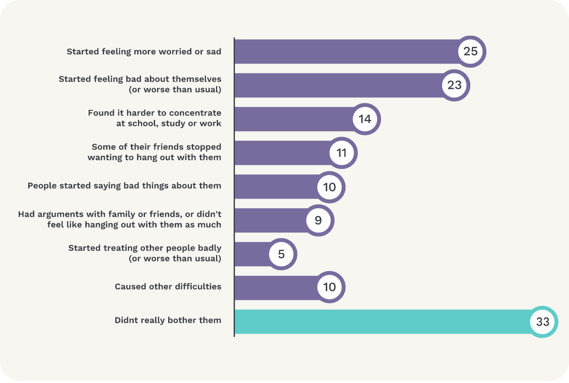 Graph: difficulties reported by children following online hate. More worried or sad 25%; started feeling bad about themselves (or worse than usual) 23%; difficulty concentrating at school, study or work 14%; some friends stopped wanting to hang out with them 11%; people started saying bad things about them 10%; had arguments with family or friends, or didn’t feel like being with them as much 9%; treated others badly (or worse than usual) 5%; caused other difficulties 10%; didn’t really bother them 33%. 