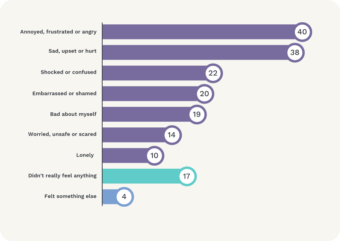 Graph shows negative emotions triggered by personal experiences of online hate. Annoyed, frustrated or angry 40%; sad, upset or hurt 38%; shocked or confused 22%; embarrassed or shamed 20%; bad about myself 19%; worried, unsafe or scared 14%; lonely 10%; didn’t really feel anything 17%; felt something else 4%.