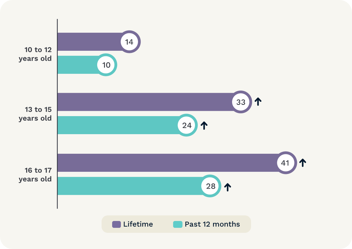 Graph shows prevalence of exposure to content associated with harm by child age. 10 to 12 years 64% lifetime; 53% past 12 months. 13 to 15 years 77% lifetime; 67% past 12 months. 16 to 17 years 83% lifetime; 71% past 12 months.