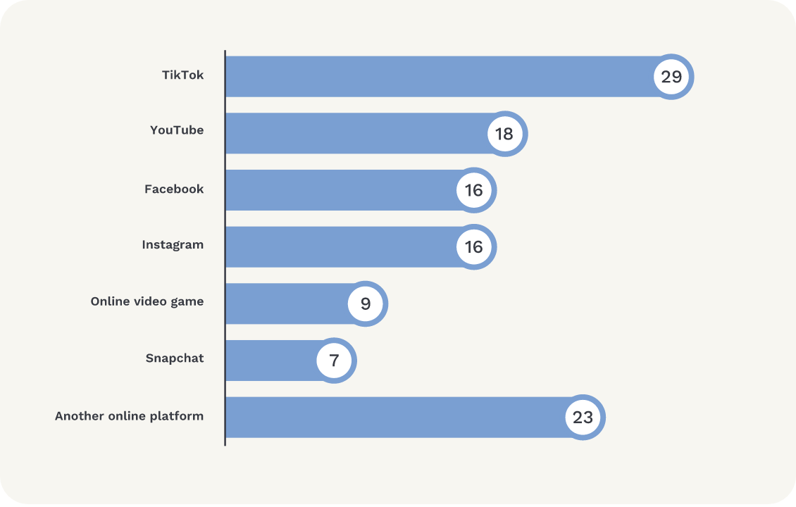 Graph shows online platforms on which children saw online hate. TikTok 29%; YouTube 18%; Facebook 16%; Instagram 16%; online video game 9%; Snapchat 7%; another online platform 23%.