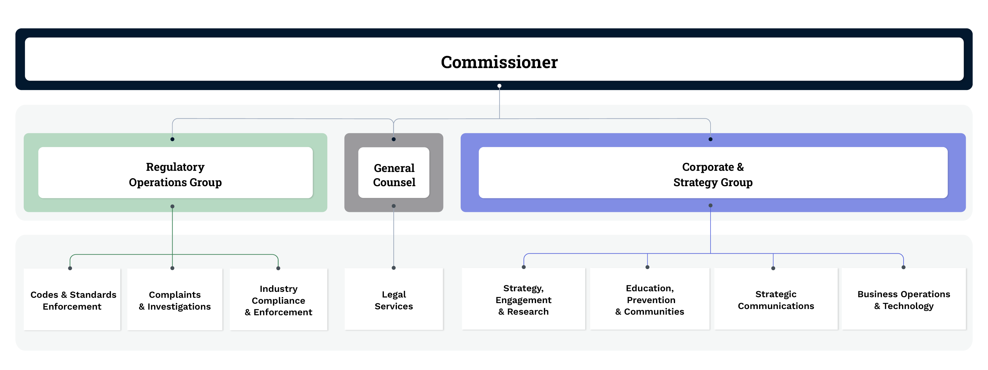 Commissioner leads eSafety, which is split into 3 areas: Regulatory Operations Group, General Counsel, and Corporate and Strategy Group. Regulatory Operations Group has 3 teams: Codes & Standards Enforcement; Complaints & Investigations; and Industry, Compliance & Enforcement. General Counsel leads Legal Services. Corporate and Strategy Group has 4 teams: Strategy, Engagement & Research; Education, Prevention & Communities; Strategic Communications; and Business Operations & Technology.