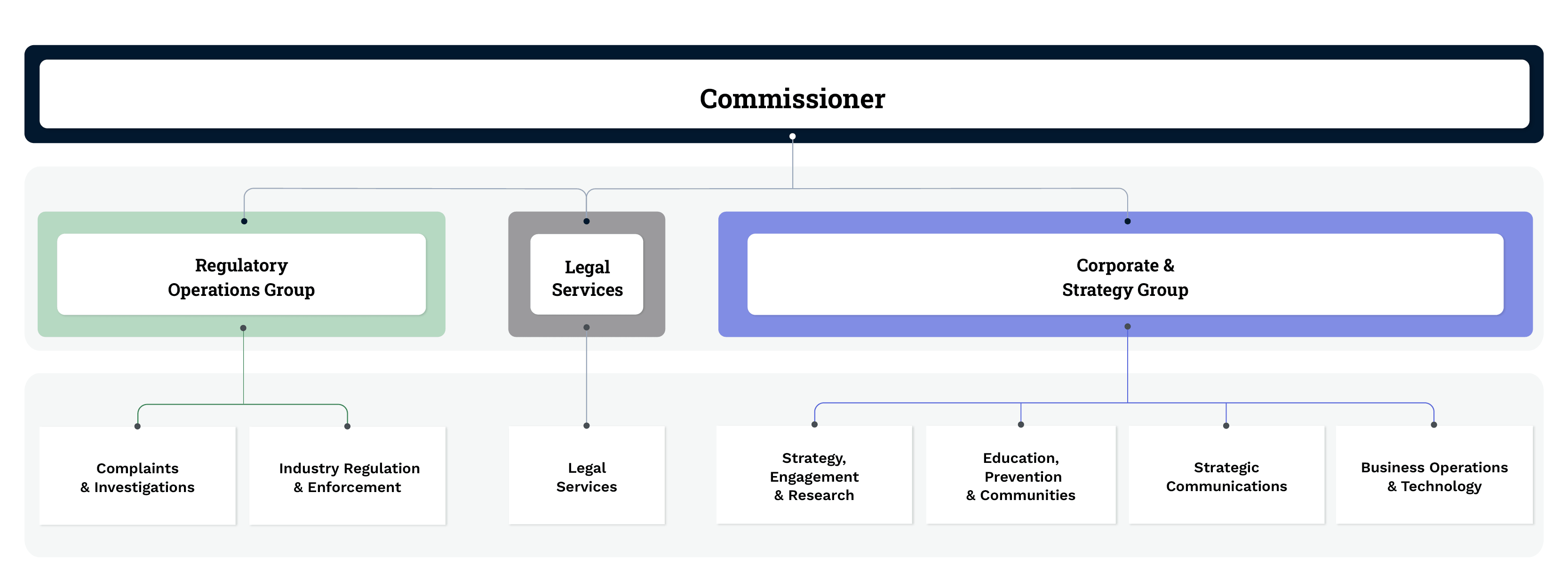 Commissioner leads eSafety, which is split into 3 divisions: Regulatory Operations Group; Legal Services; and Corporate & Strategy Group. Regulatory Operations Group has 2 teams: Complaints & Investigations; and Industry Regulation & Enforcement. Corporate & Strategy Group has 4 teams: Strategy, Engagement & Research; Education, Prevention & Communities; Strategic Communications; and Business Operations & Technology.